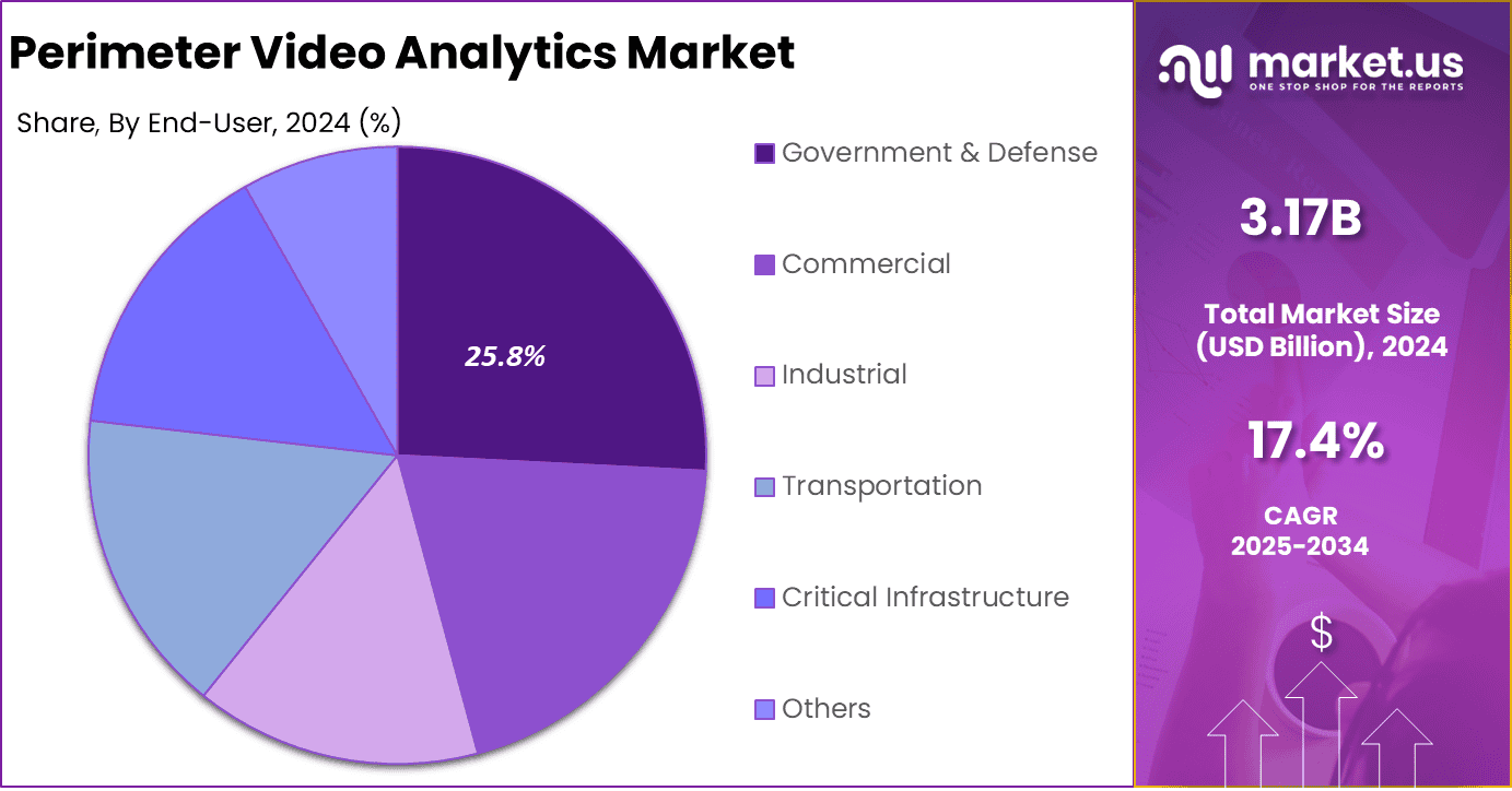 Perimeter Video Analytics Market Share