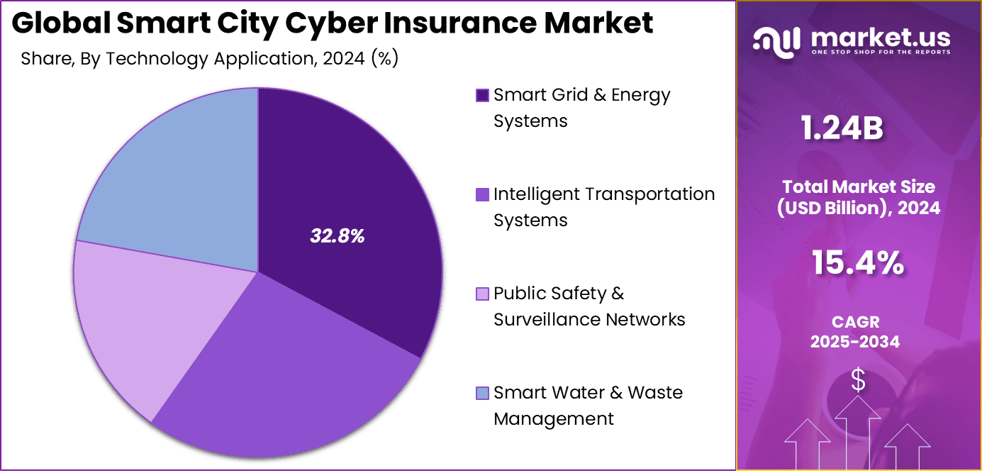 Smart City Cyber Insurance Market Share