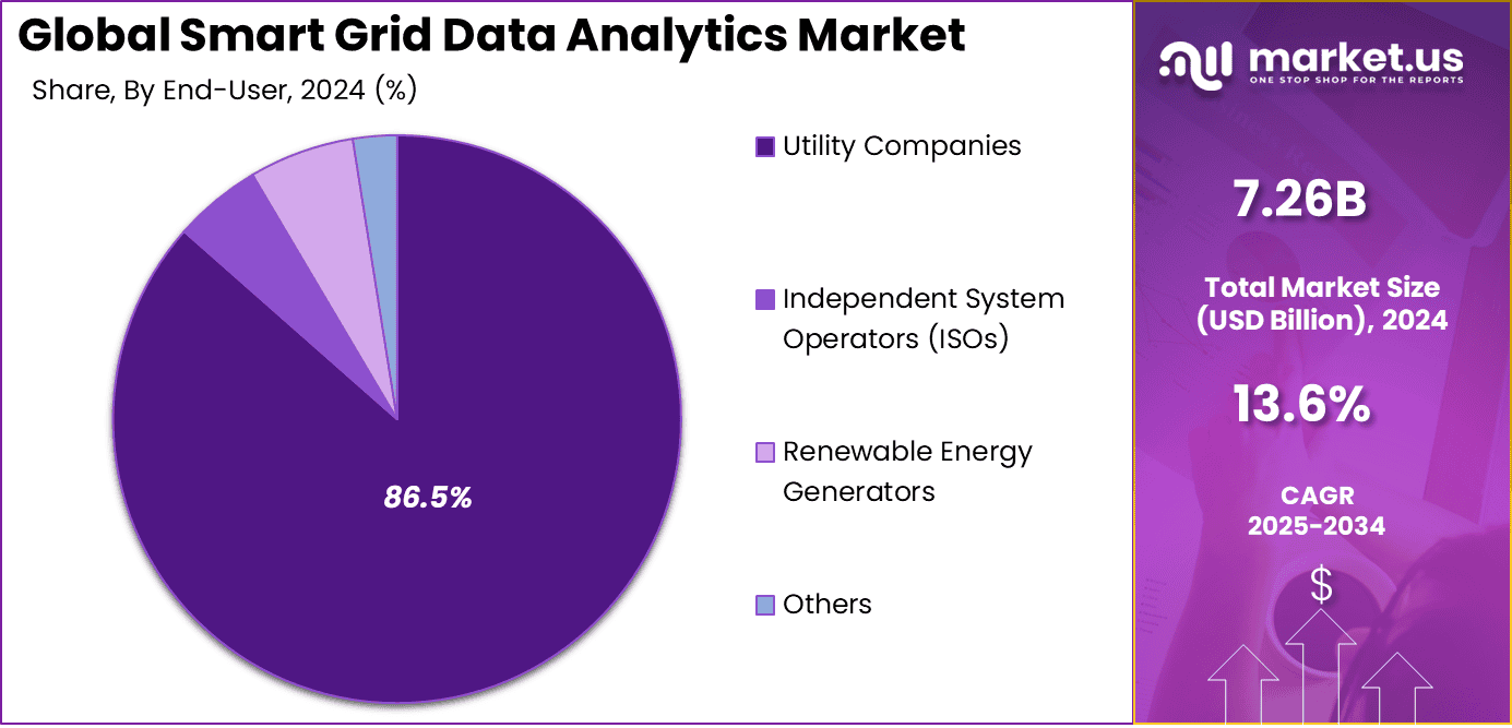 Smart Grid Data Analytics Market Share