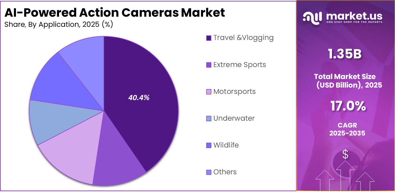 AI-Powered Action Cameras Market Share
