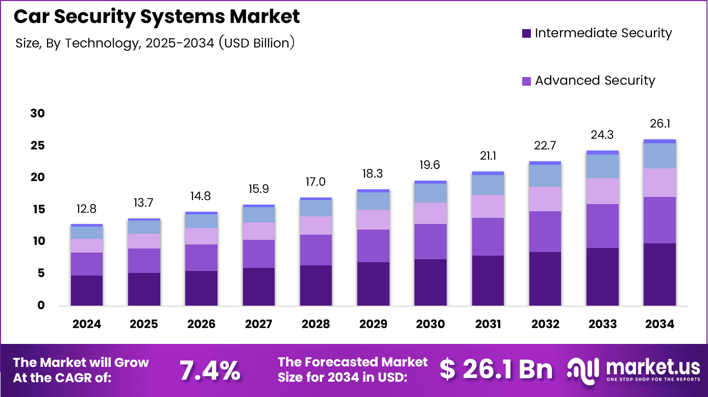 Car Security Systems Market Size