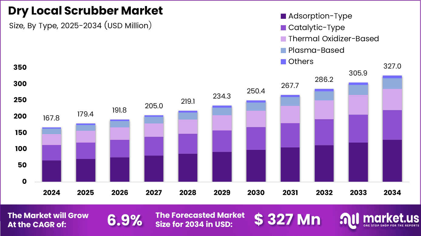 Dry Local Scrubber Market Size