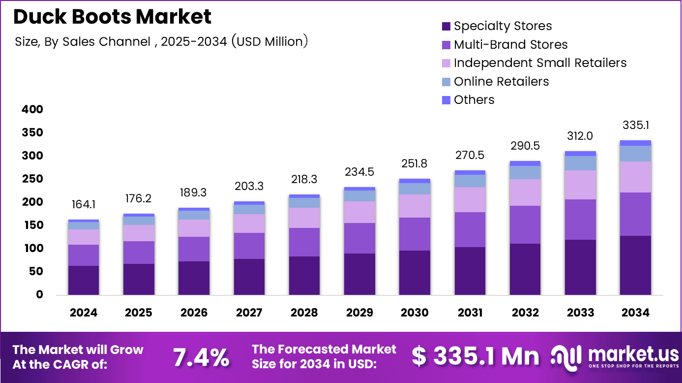 Duck Boots Market Size