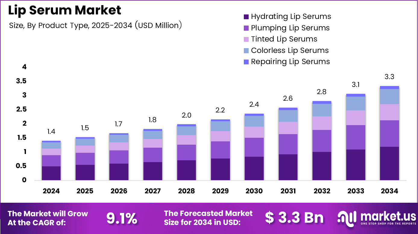 Lip Serum Market Size