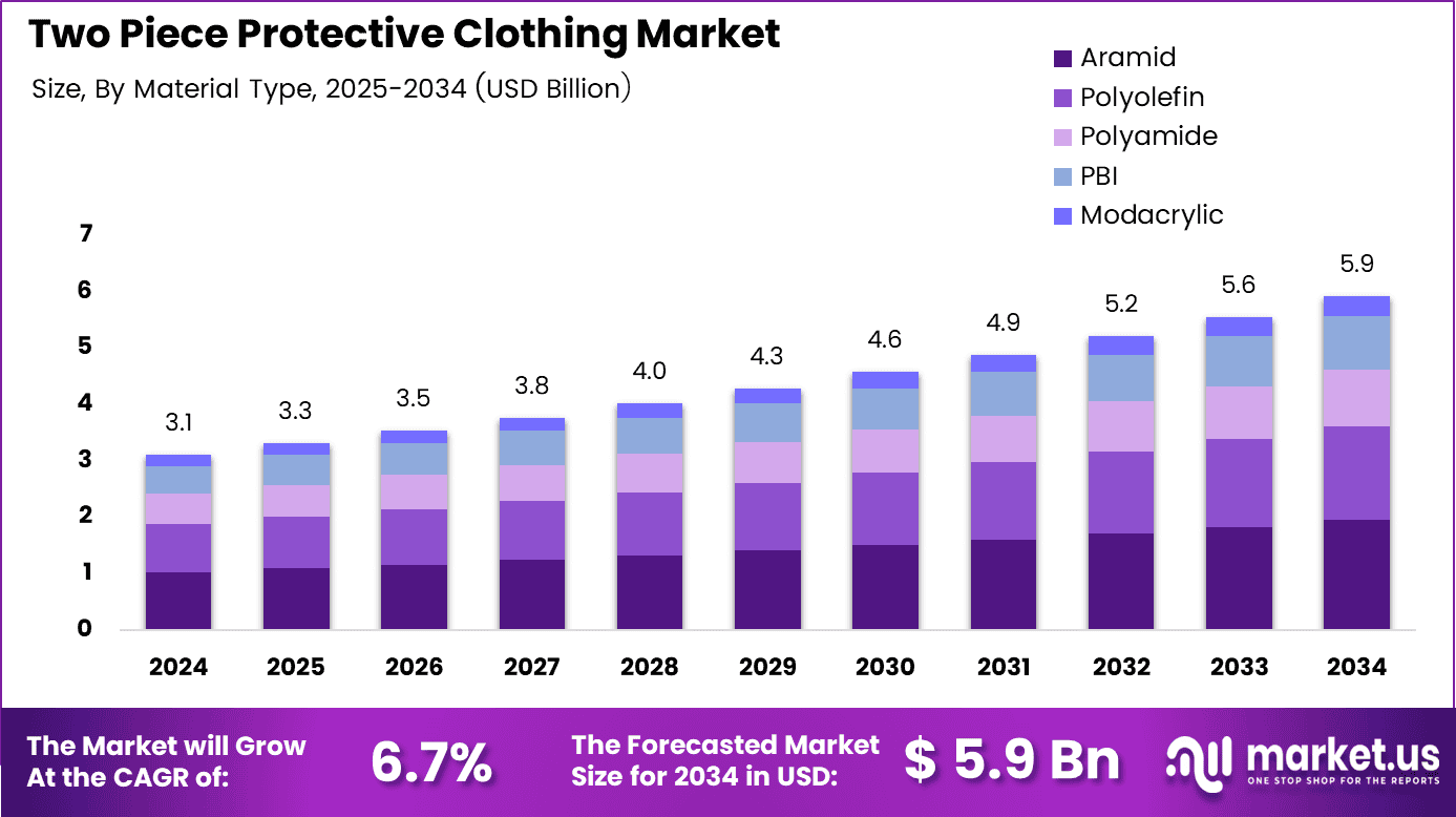 Two Piece Protective Clothing Market Size