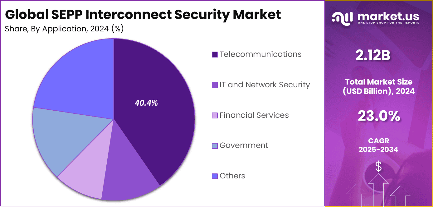 SEPP Interconnect Security Market Share