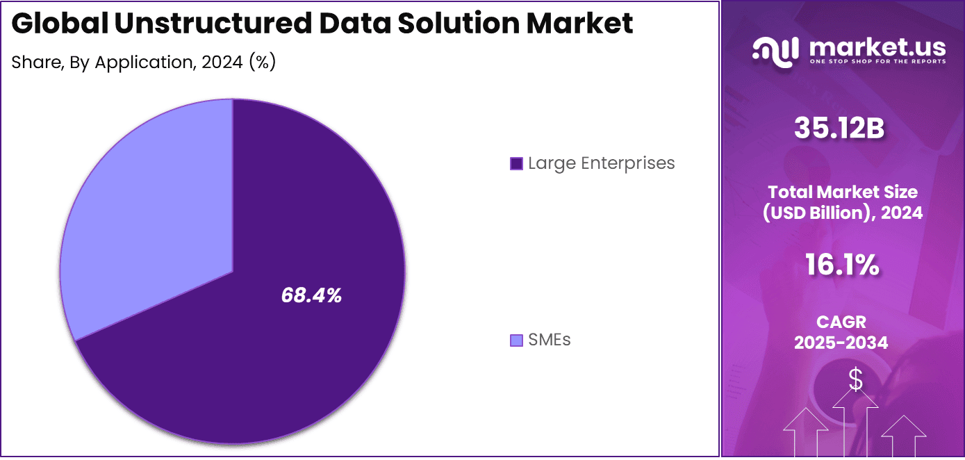 Unstructured Data Solution Market Share