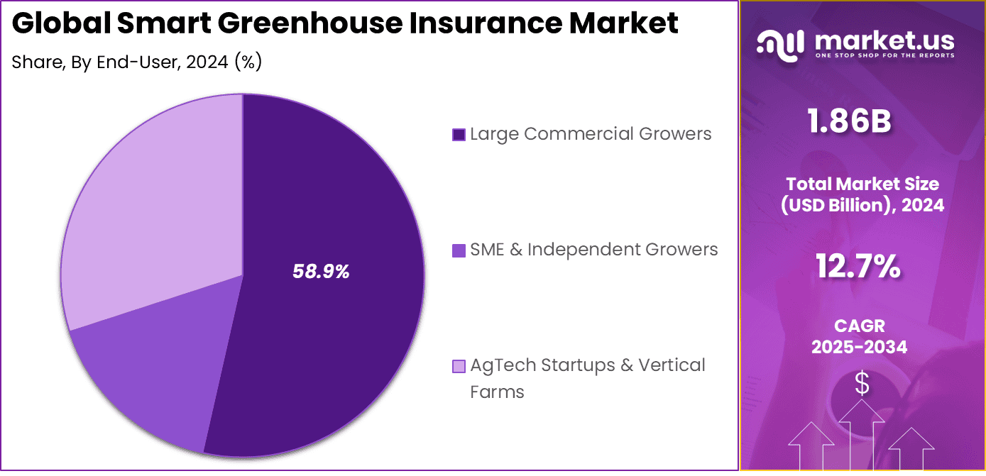 Smart Greenhouse Insurance Market Share