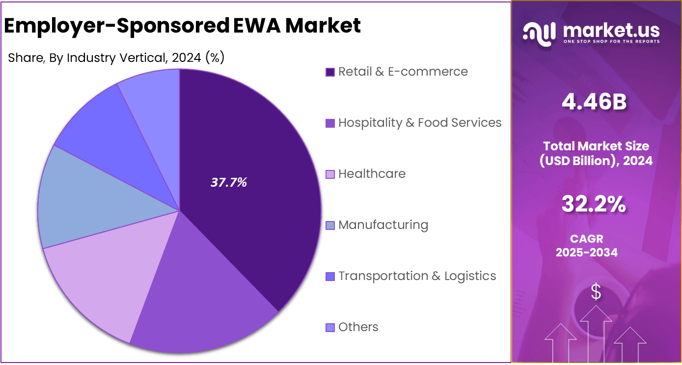 Employer-Sponsored EWA Market Share