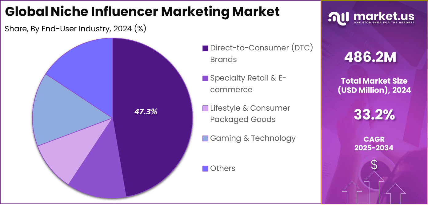 Niche Influencer Marketing Market Share