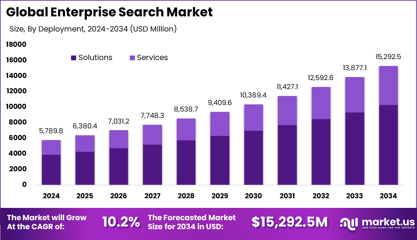 Enterprise Search Market