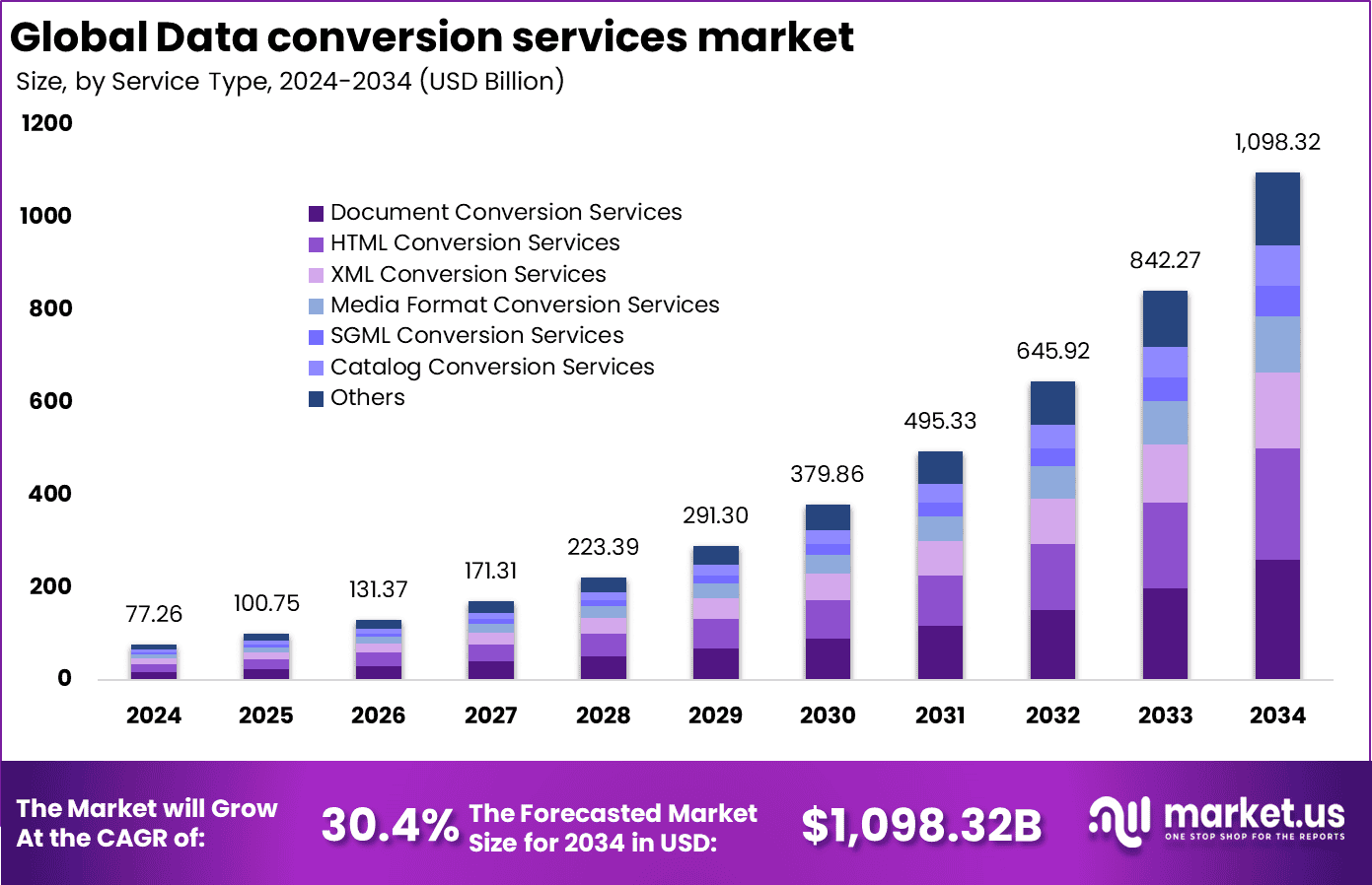 Data Conversion Services Market