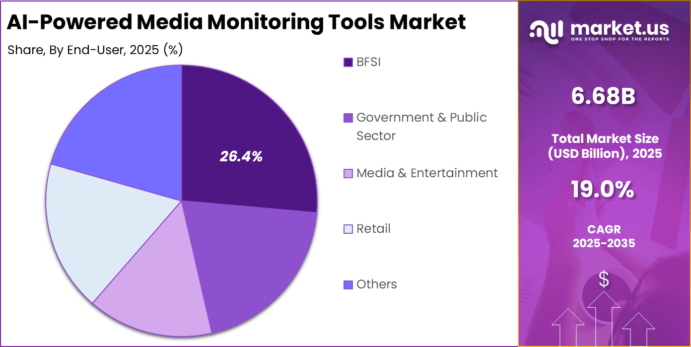 AI-Powered Media Monitoring Tools Market Share