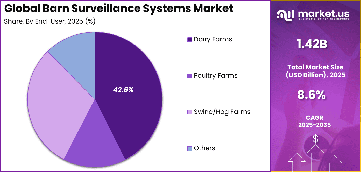Barn Surveillance Systems Market Share