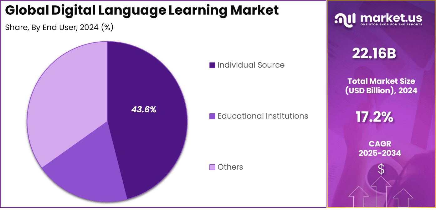 Digital Language Learning Market Share