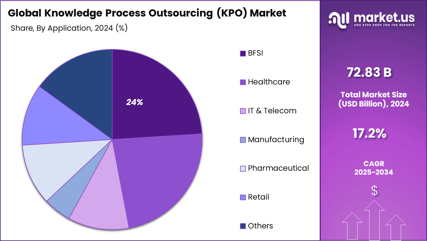 Knowledge Process Outsourcing (KPO) Market Share