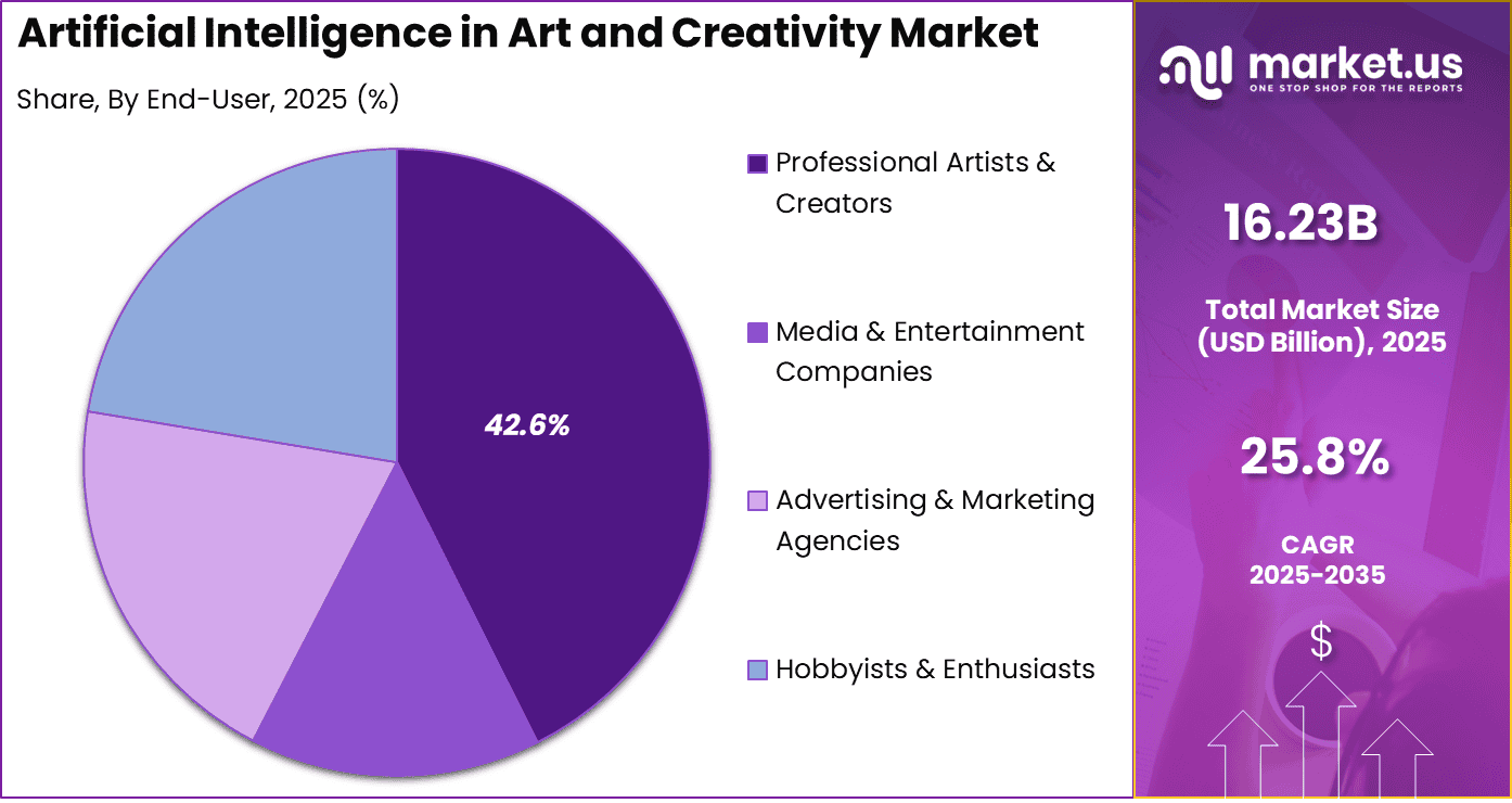 AI in Art and Creativity Market Share