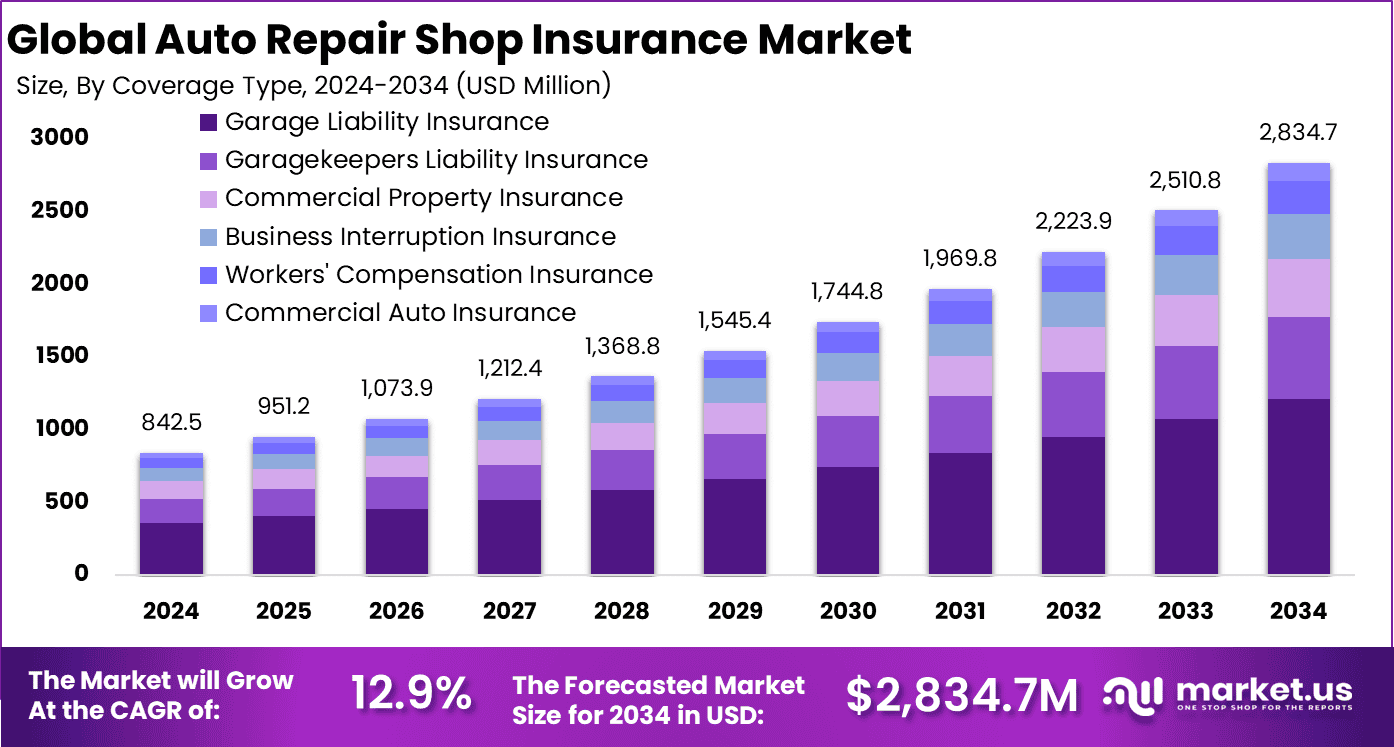 Auto Repair Shop Insurance Market