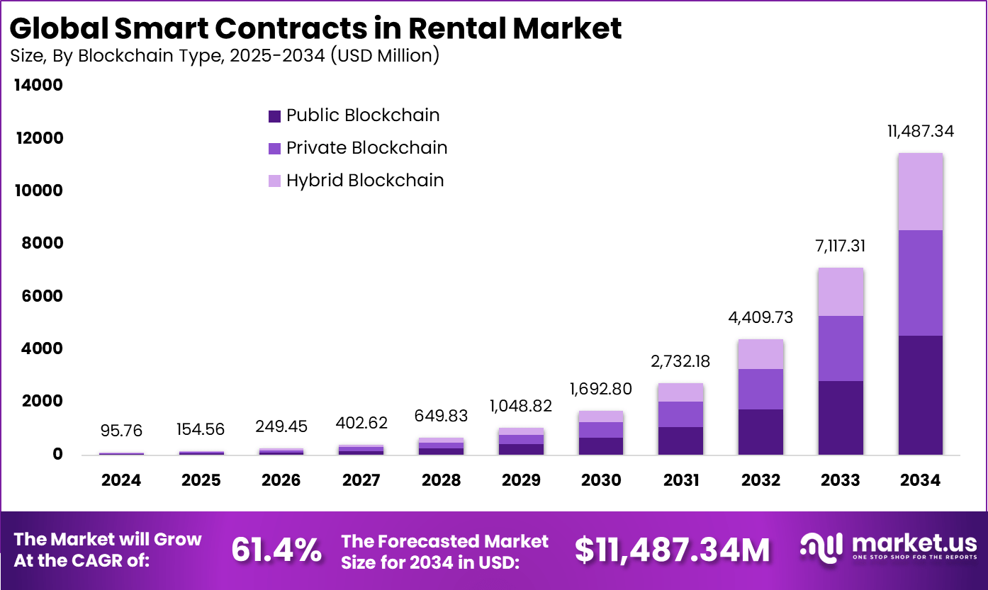 Smart Contracts in Rental Market size