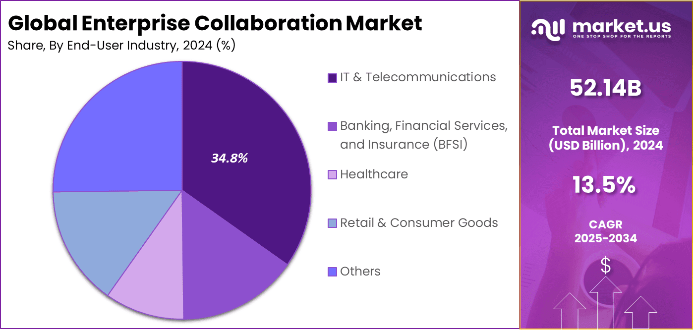 Enterprise Collaboration Market Share