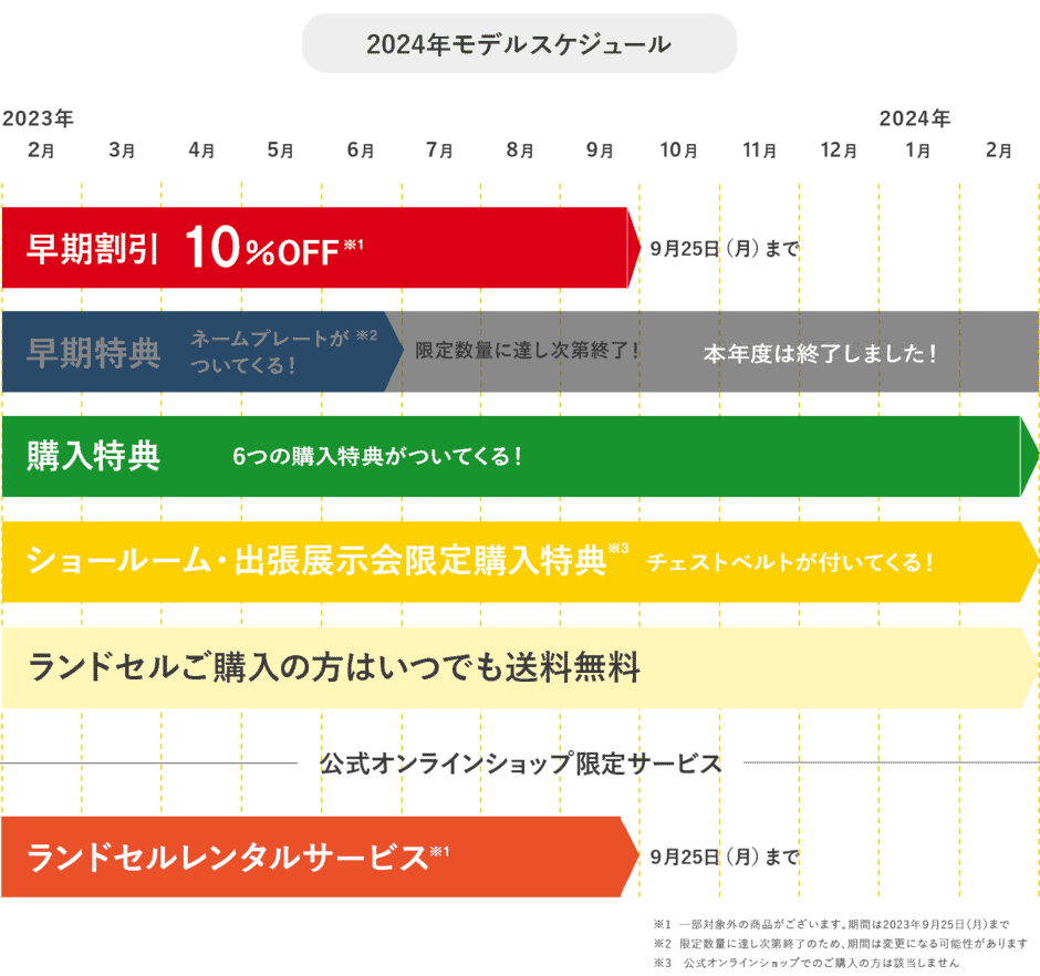 【公式サイト･ショールーム･展示会限定】フィットちゃんランドセル「10%OFF」早期割引キャンペーン