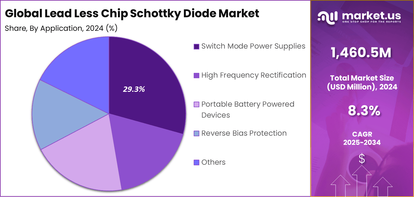 Lead Less Chip Schottky Diode Market Share