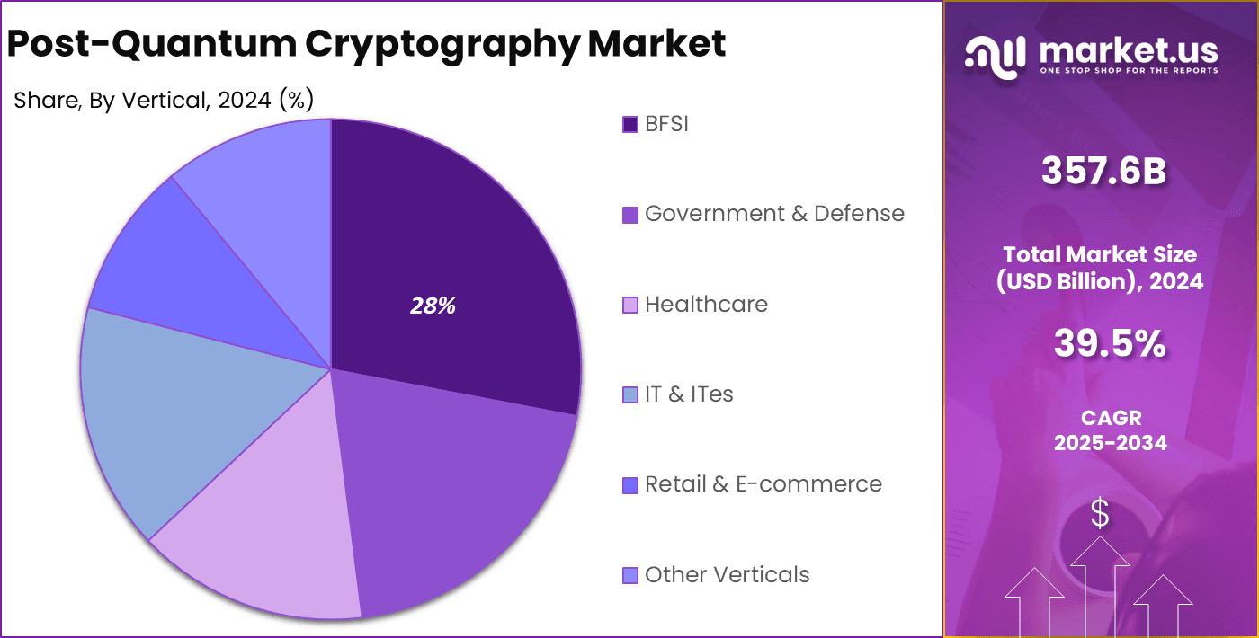 Post-Quantum Cryptography Market share