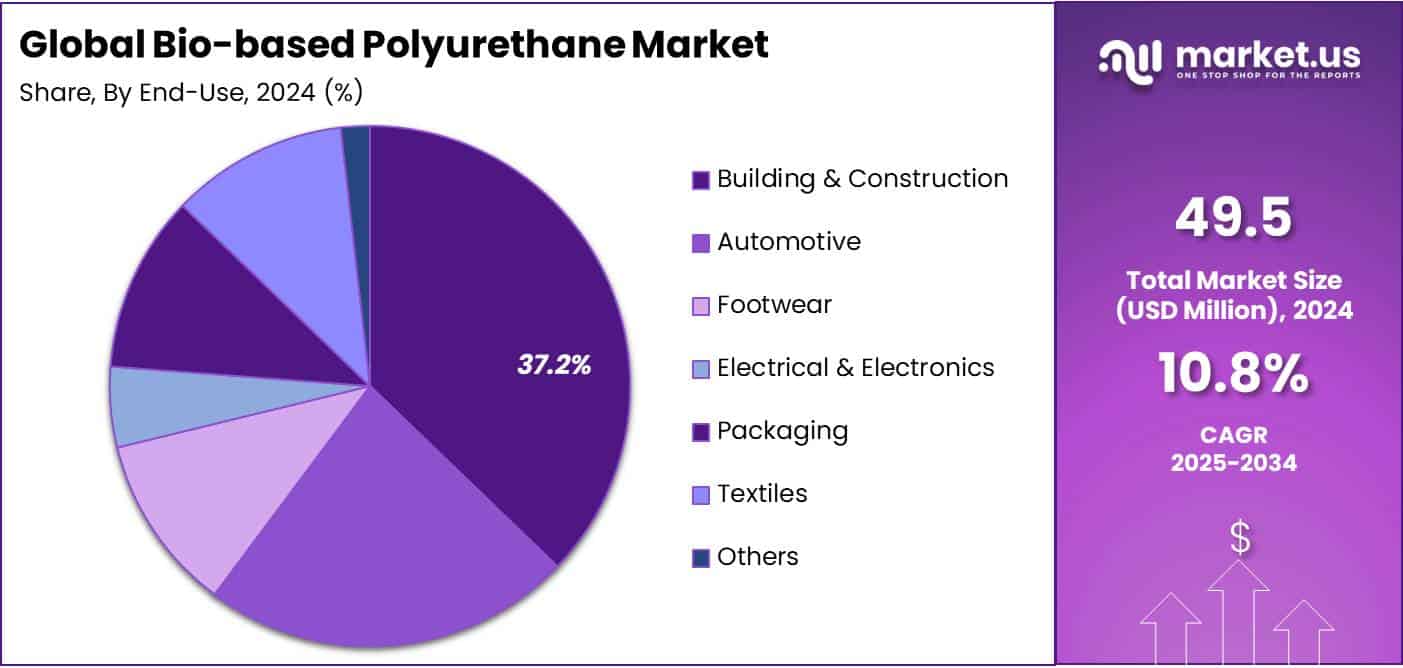 Bio-based Polyurethane Market Share