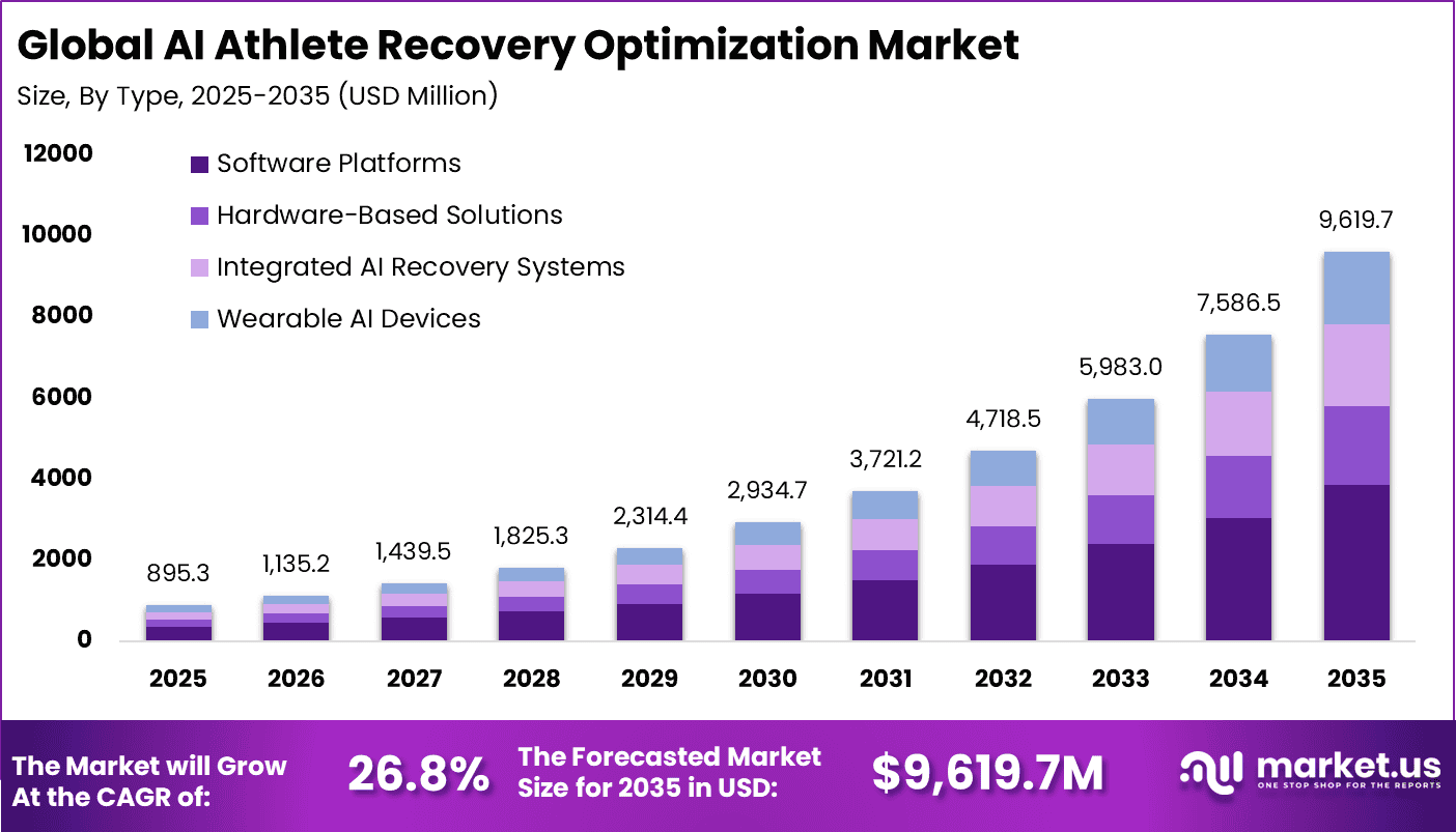 AI Athlete Recovery Optimization Market