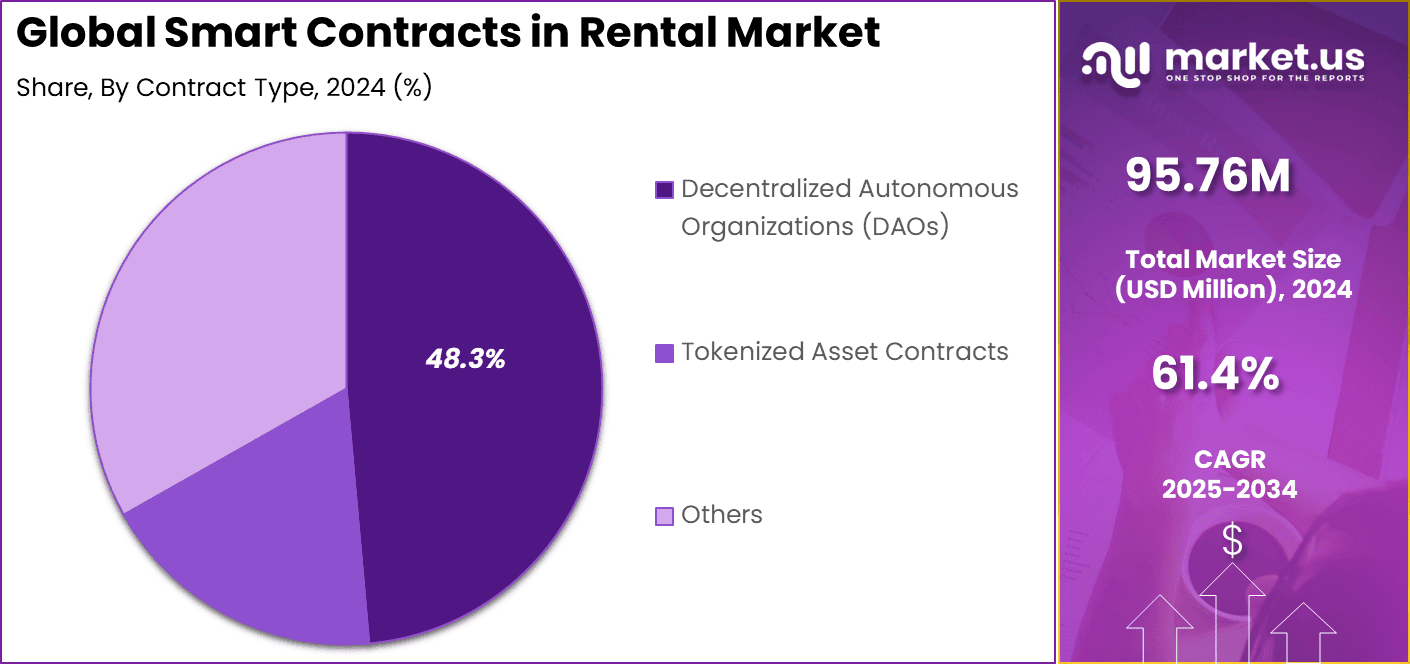 Smart Contracts in Rental Market share