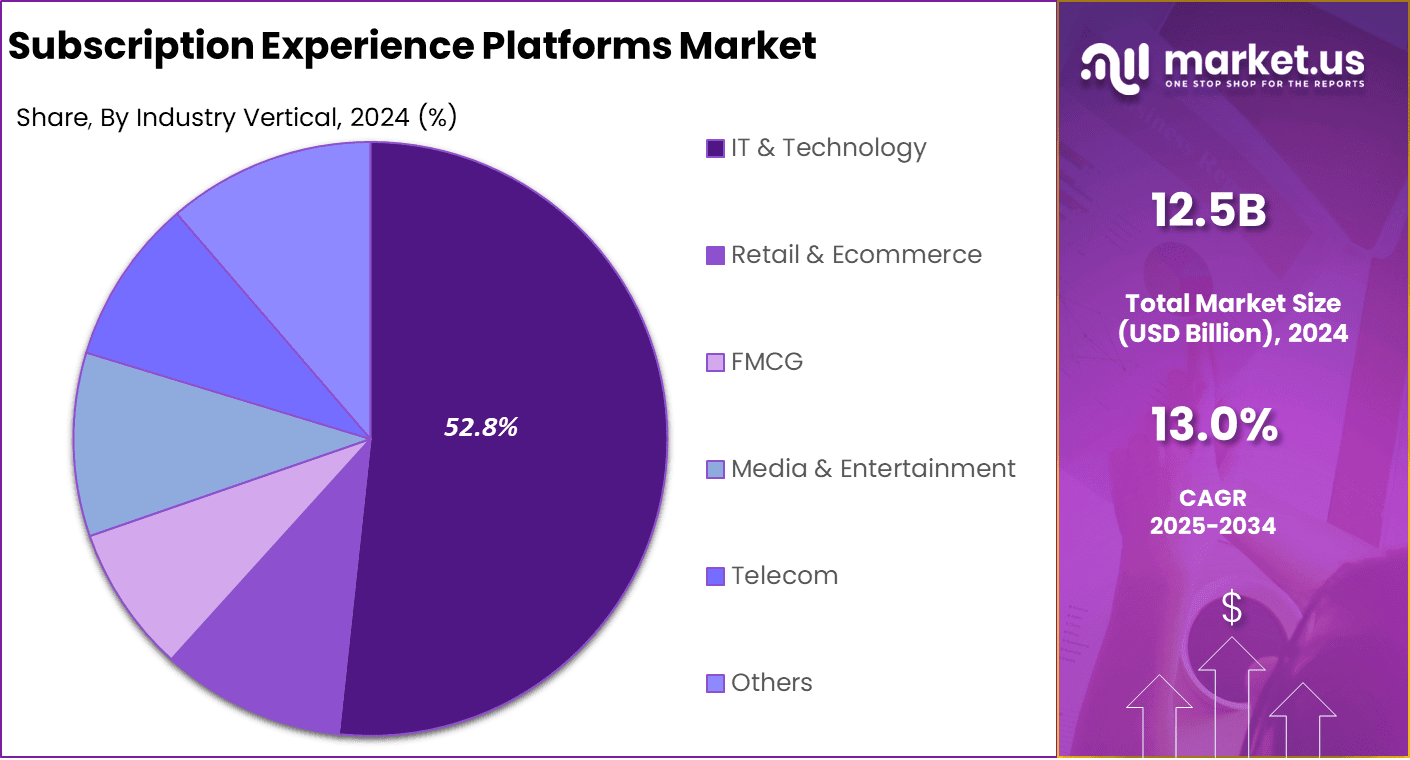 Subscription Experience Platforms Market Share