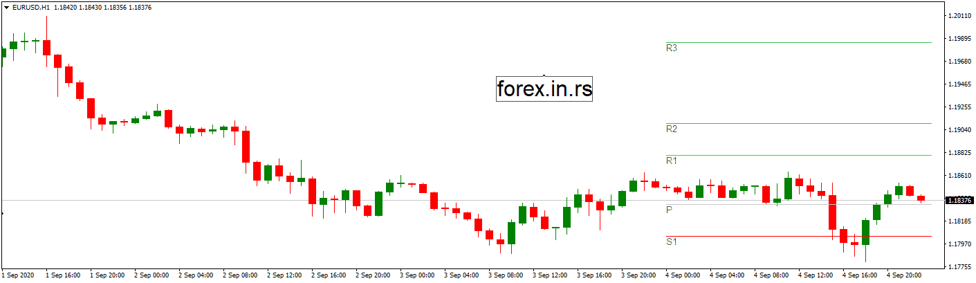 Pivot point indicator on chart