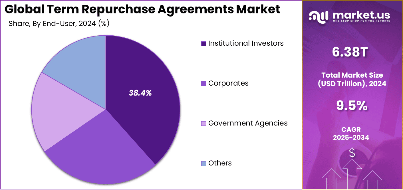 Term Repurchase Agreements Market share