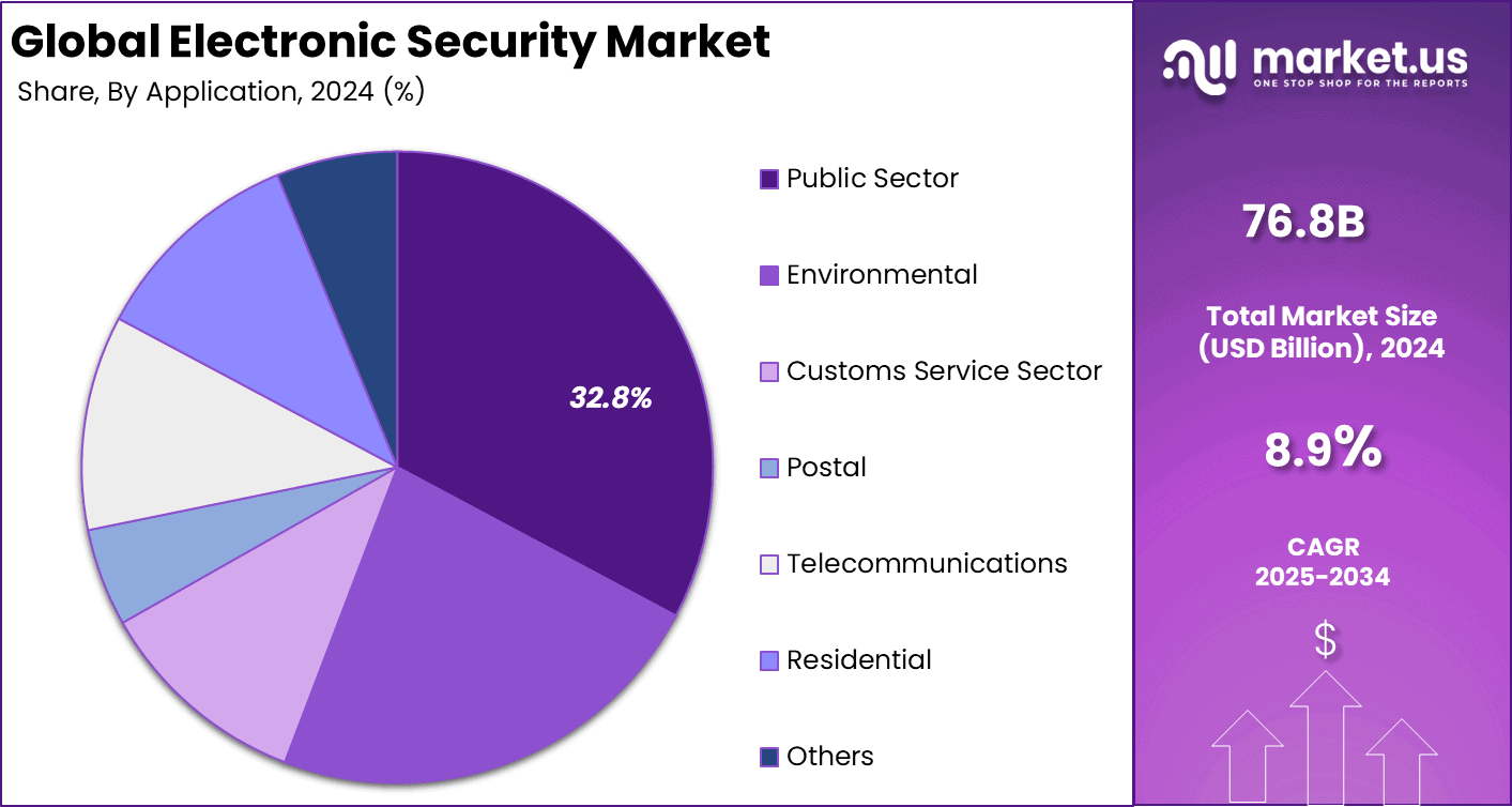 Electronic Security Market Share