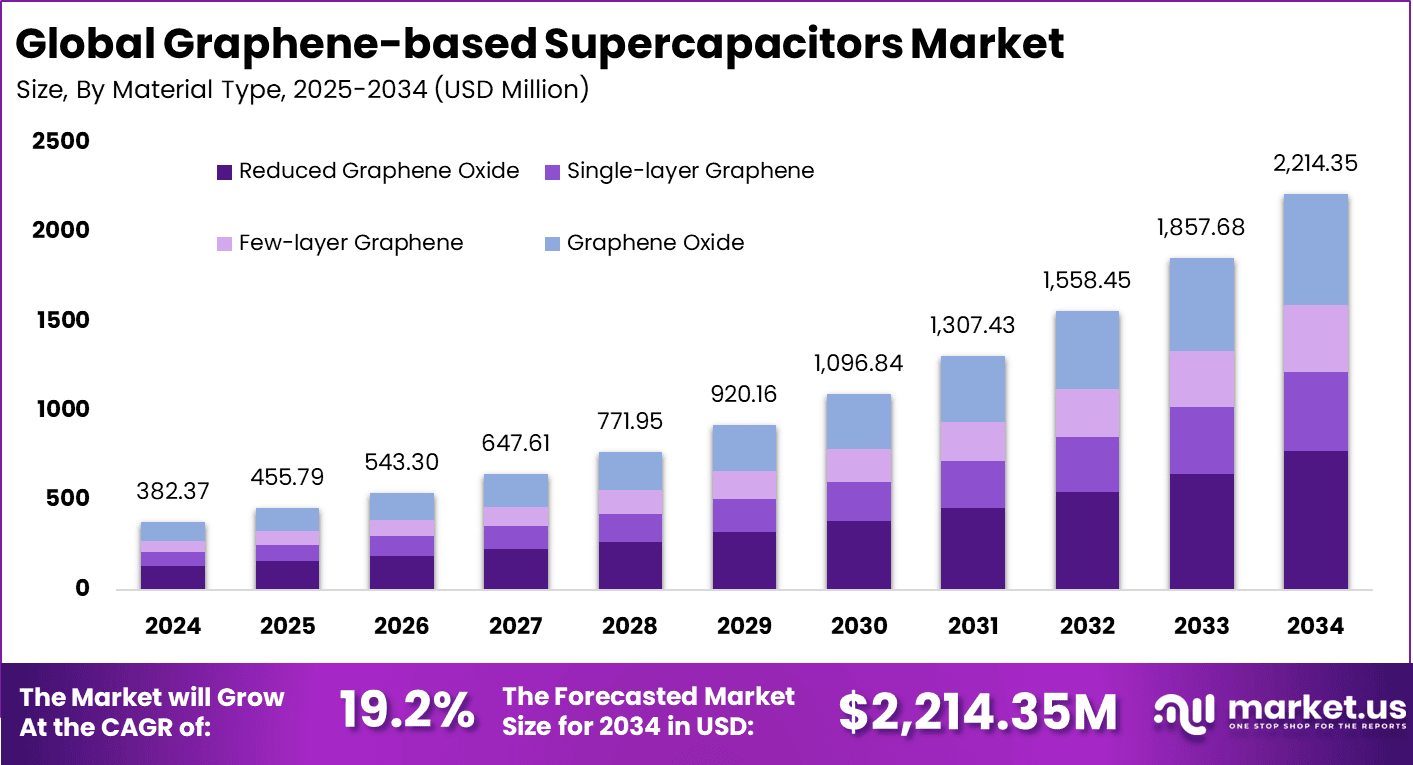 Graphene-based Supercapacitors Market Size