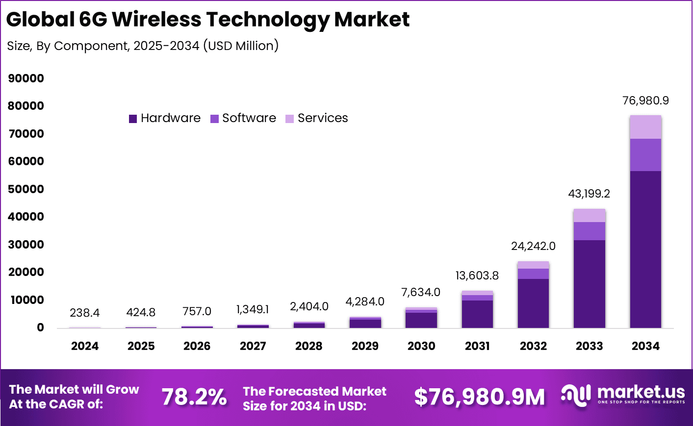 6G Wireless Technology Market