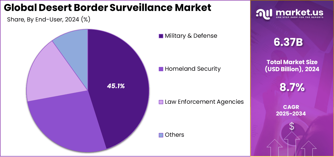 Desert Border Surveillance Market Share