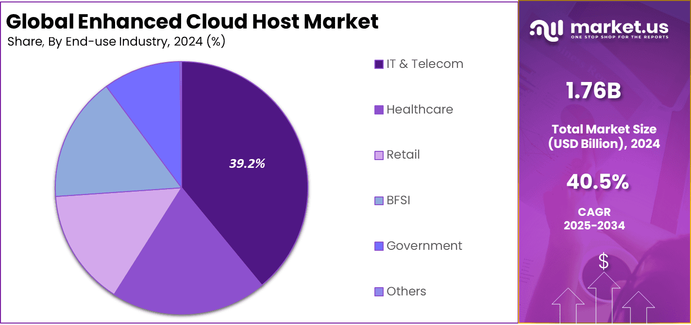 Enhanced Cloud Host Market Share