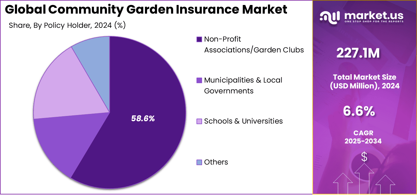 Community Garden Insurance Market Share