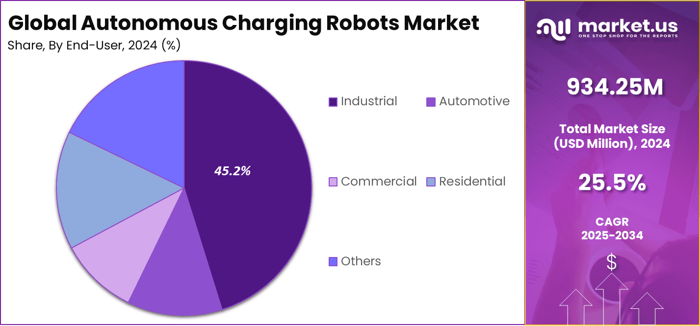 Autonomous Charging Robots Market Share