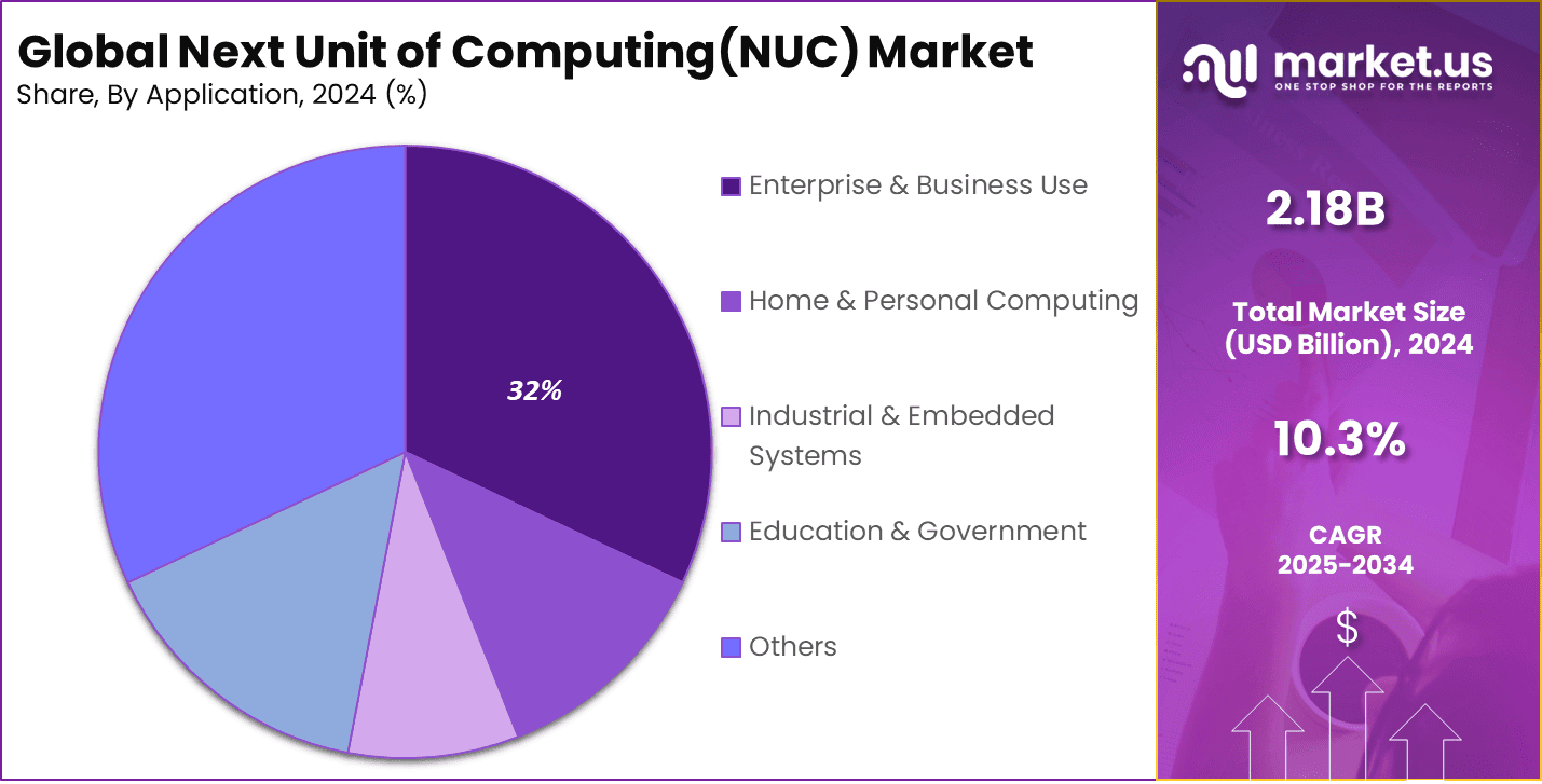 Next Unit of Computing (NUC) Market Share