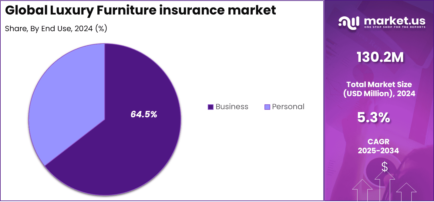 Luxury Furniture Insurance Market Share