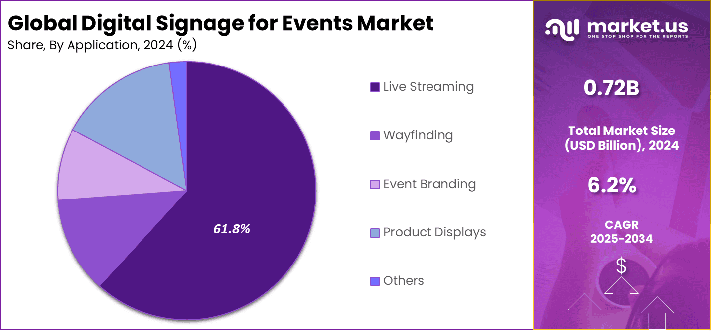Digital Signage for Events Market Share