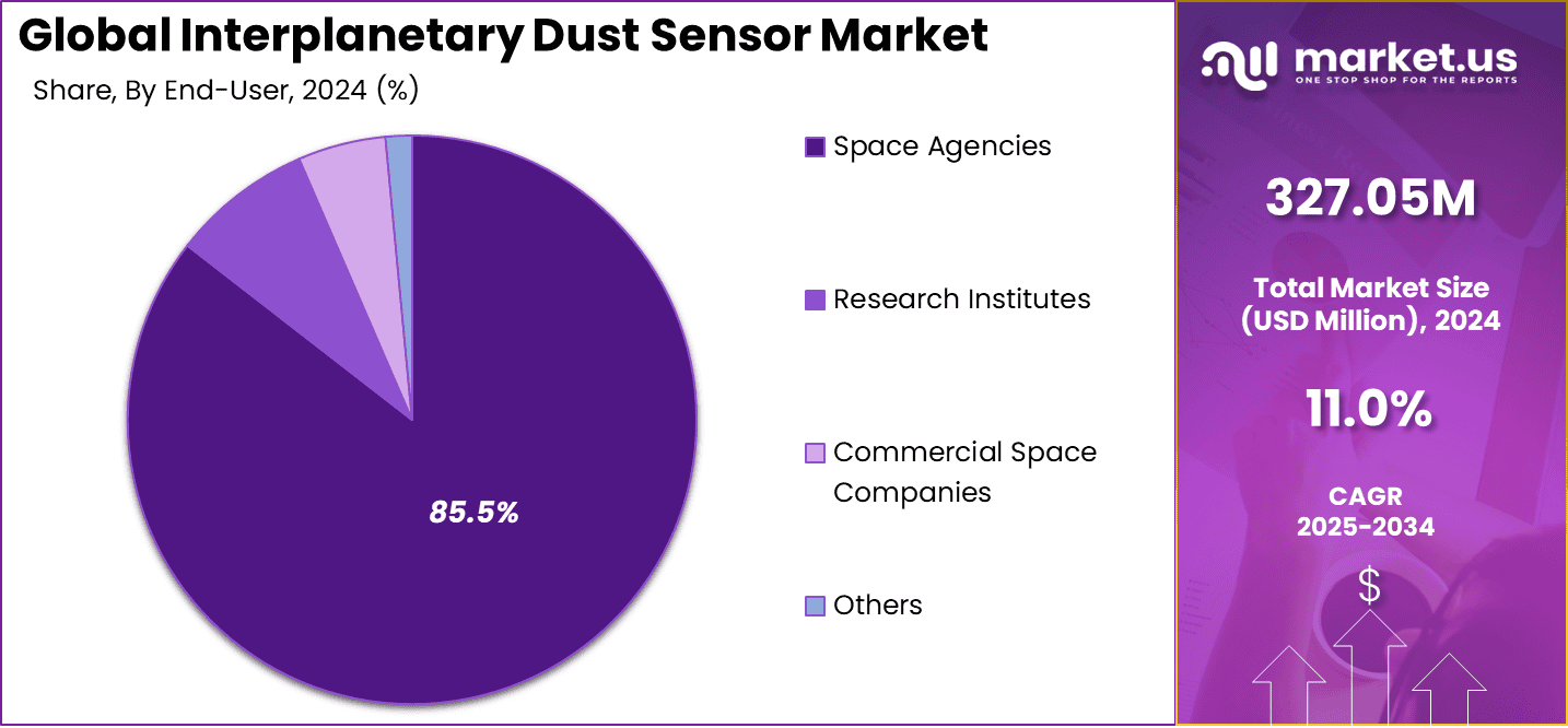 Interplanetary Dust Sensor Market Share