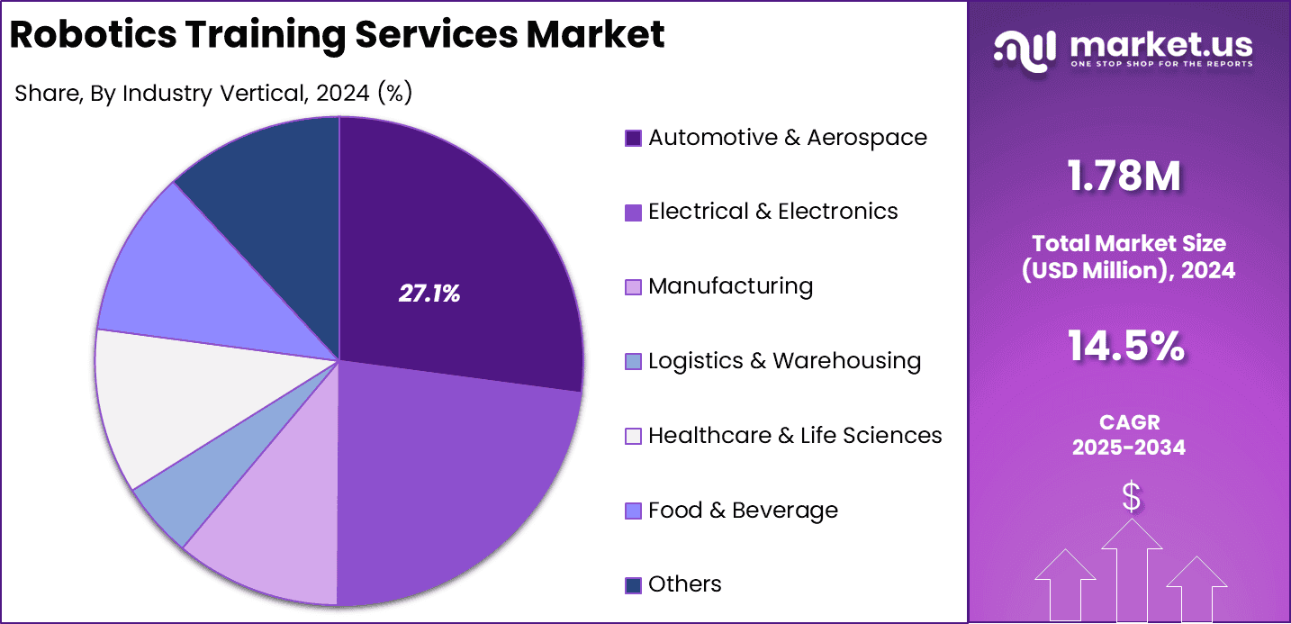 Robotics Training Services Market Share