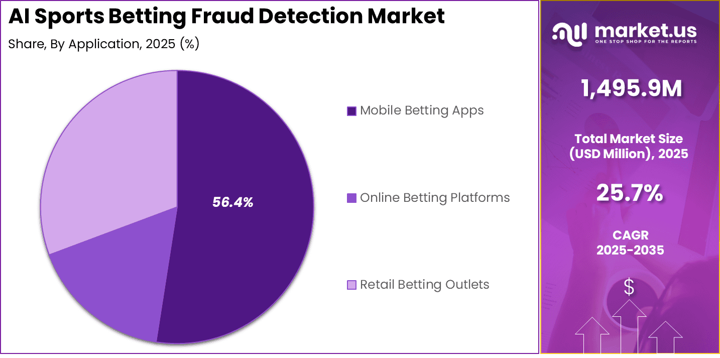 AI Sports Betting Fraud Detection Market Share