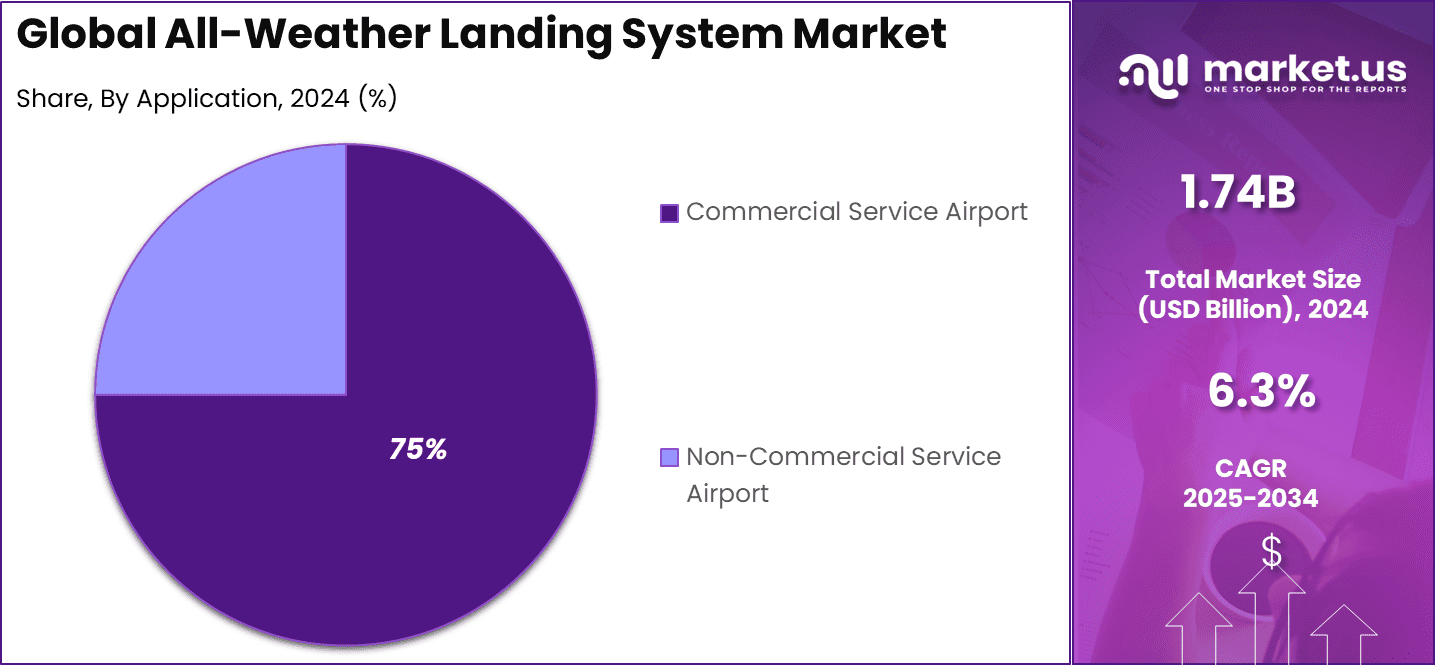 All-Weather Landing System Market Share