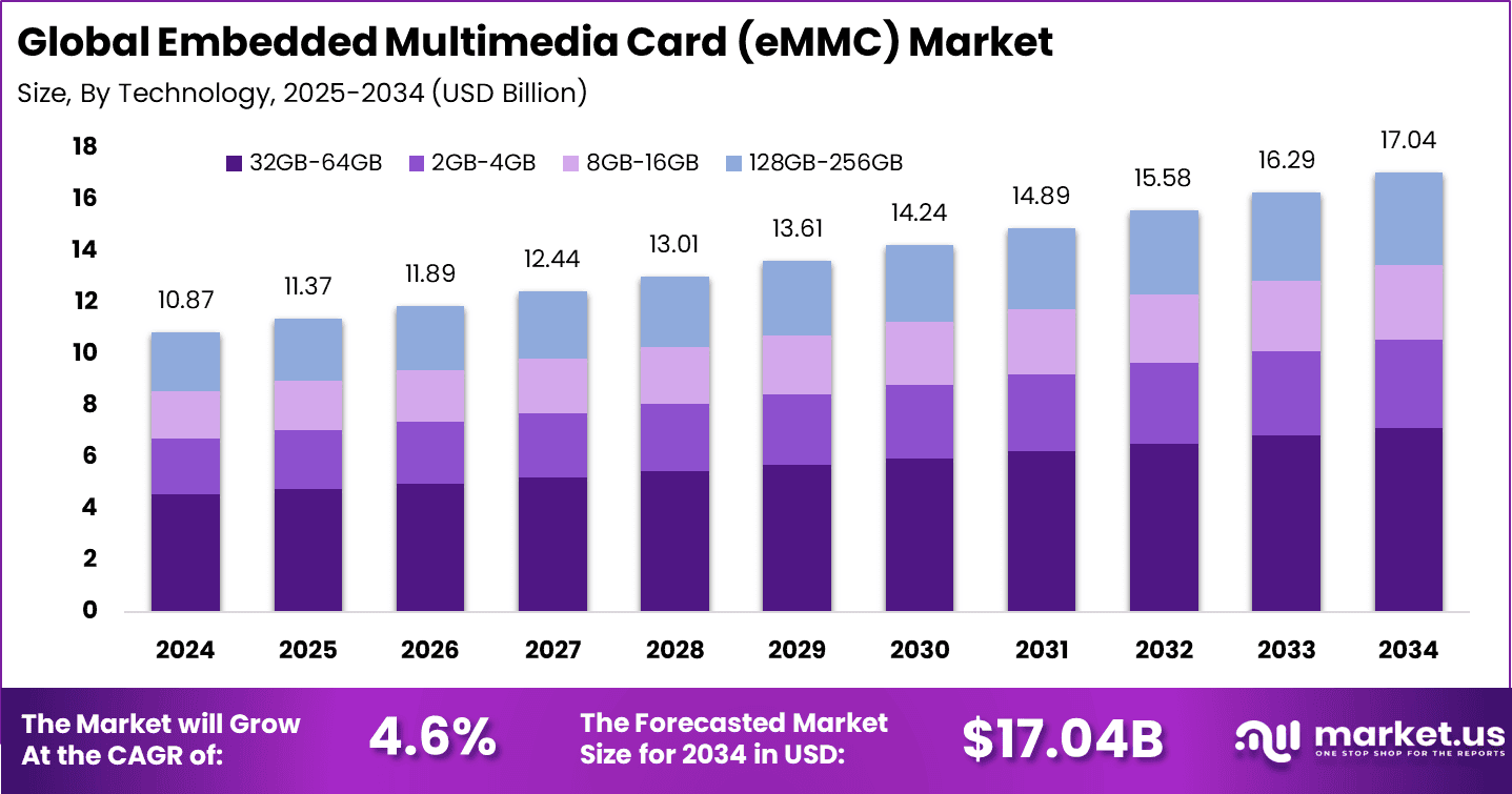 Embedded Multimedia Card (eMMC) Market
