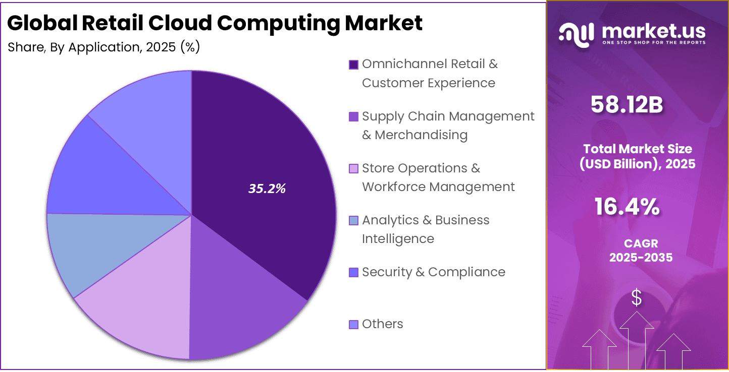 Retail Cloud Computing Market Share