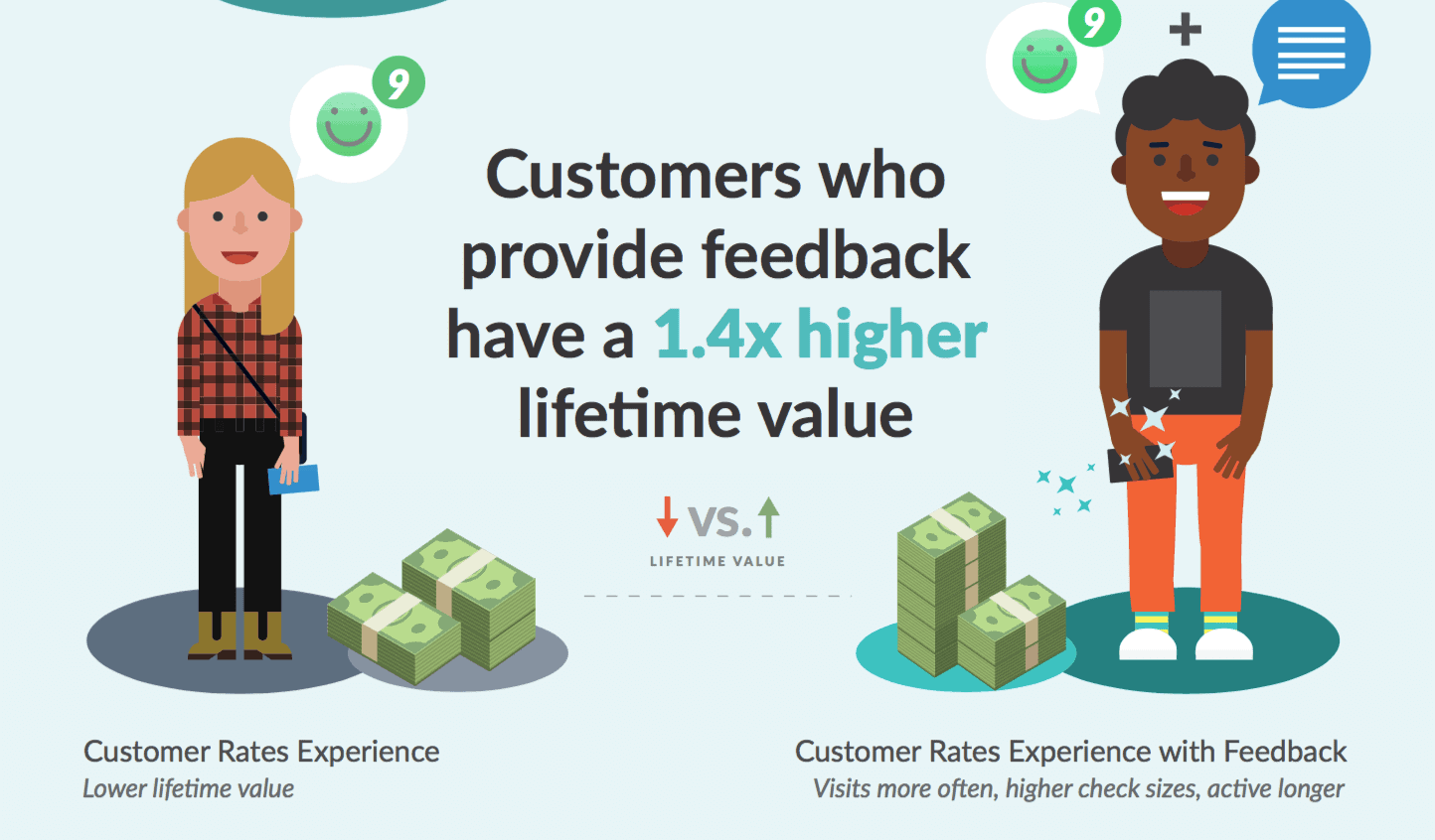 Customer feedback lifetime value